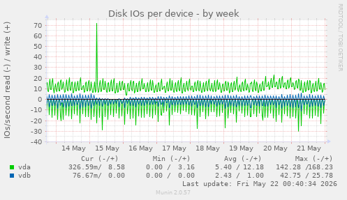 Disk IOs per device