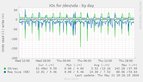 IOs for /dev/vda
