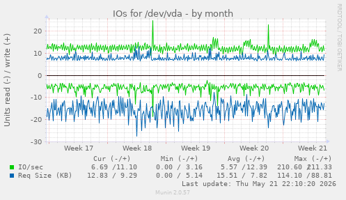 monthly graph