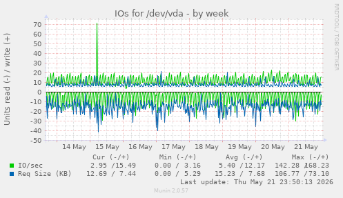 IOs for /dev/vda
