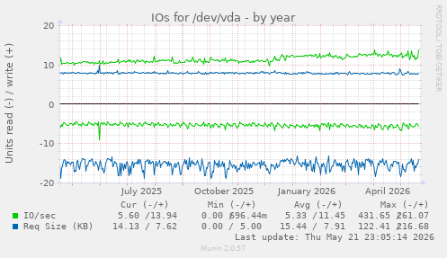 yearly graph