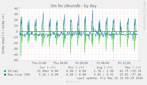 IOs for /dev/vdb