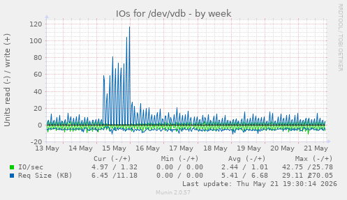 IOs for /dev/vdb