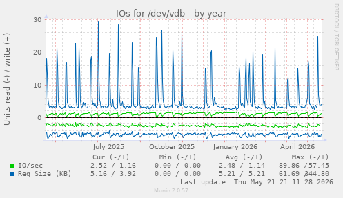 yearly graph