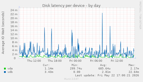 Disk latency per device