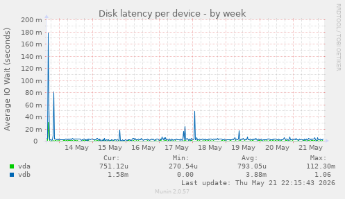 Disk latency per device