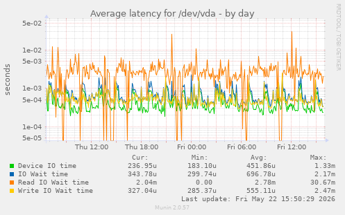 Average latency for /dev/vda