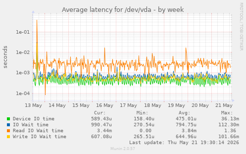 Average latency for /dev/vda