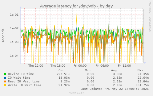 Average latency for /dev/vdb