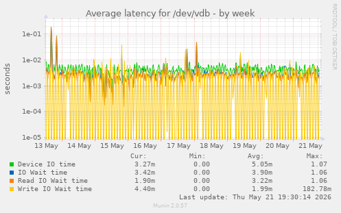 Average latency for /dev/vdb