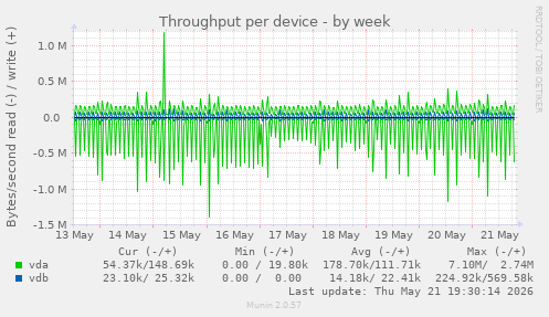 Throughput per device
