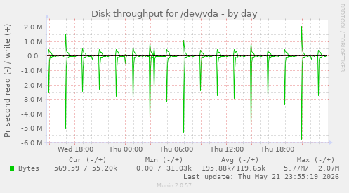 daily graph
