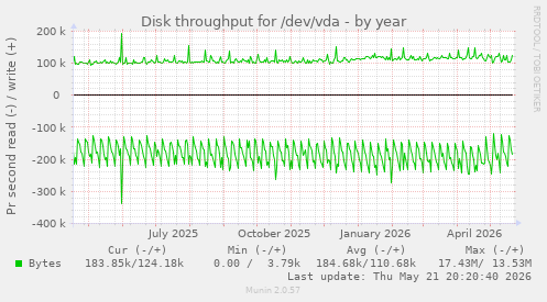 yearly graph