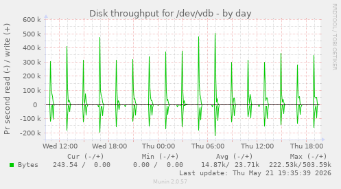 daily graph