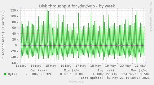 weekly graph