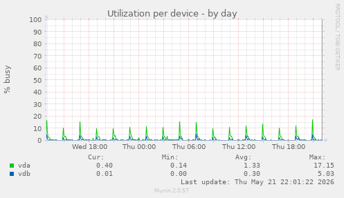 Utilization per device