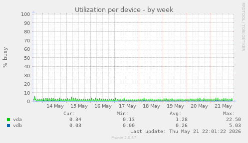 Utilization per device