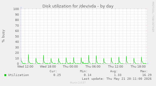 daily graph