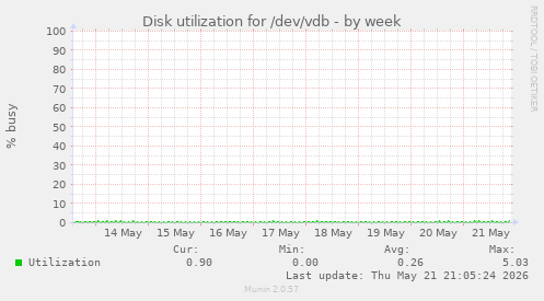Disk utilization for /dev/vdb