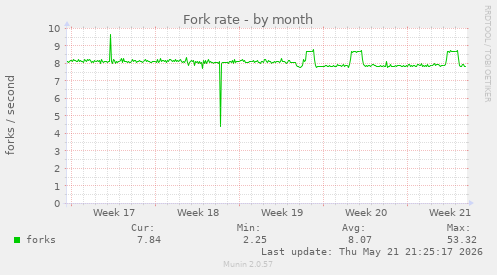 Fork rate