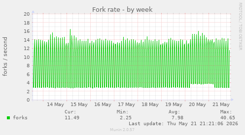 Fork rate