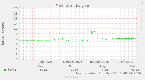 Fork rate