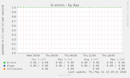 lo errors