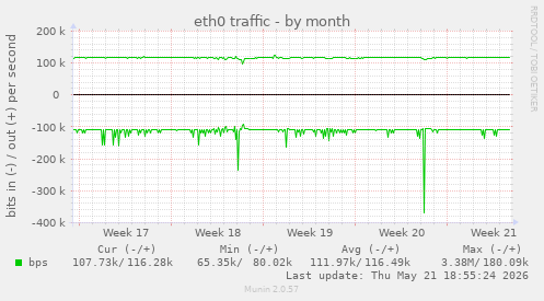 eth0 traffic