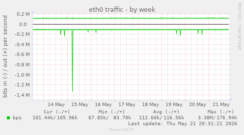 eth0 traffic