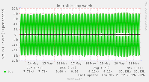 lo traffic