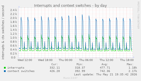 Interrupts and context switches