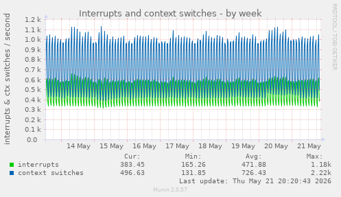 Interrupts and context switches