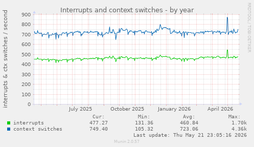 yearly graph