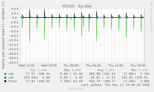 IOstat