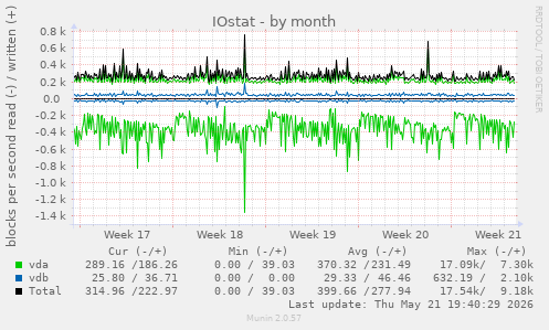 monthly graph