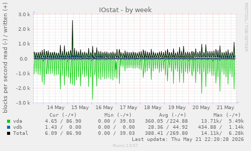 IOstat
