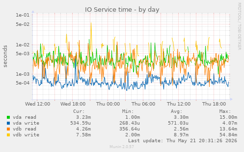 IO Service time