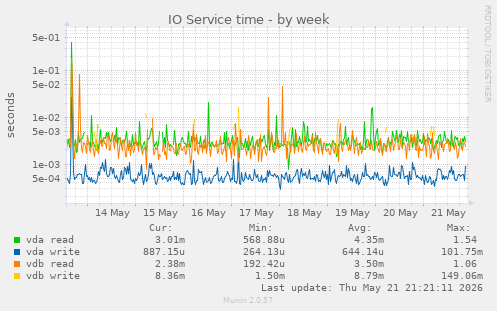 IO Service time