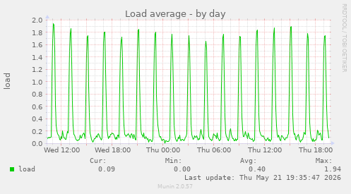 Load average