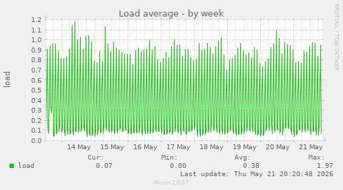 Load average