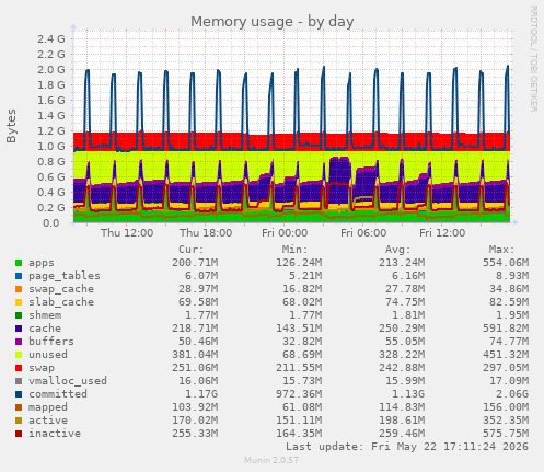 Memory usage
