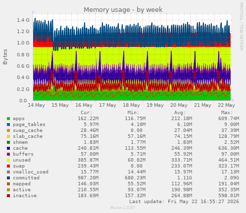 Memory usage