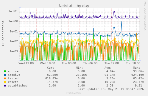 Netstat