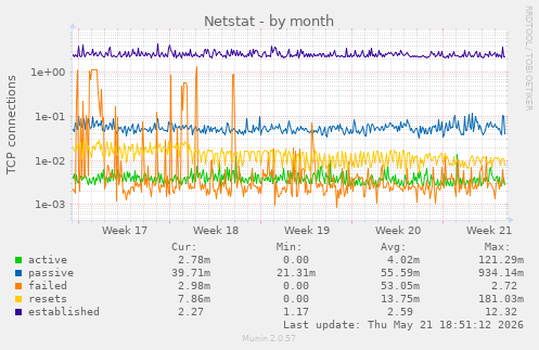 Netstat