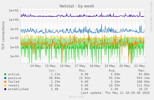 Netstat