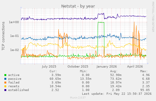 Netstat