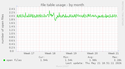 File table usage
