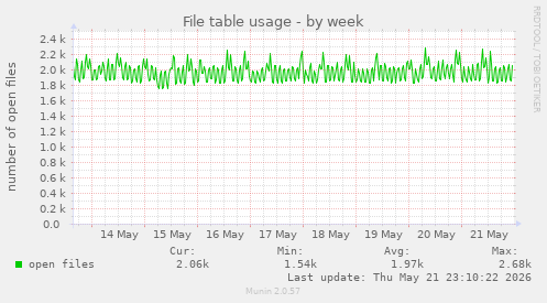 File table usage