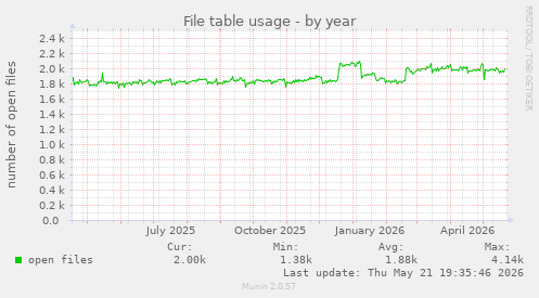 File table usage