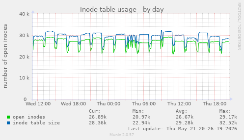 daily graph